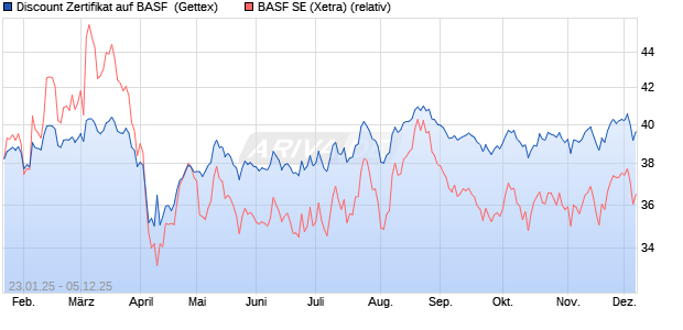 Discount Zertifikat auf BASF [UniCredit Bank GmbH] (WKN: UG29ZF) Chart