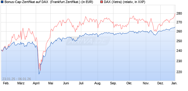 Bonus-Cap-Zertifikat auf DAX [Vontobel] (WKN: VG3T8X) Chart