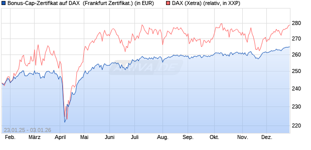 Bonus-Cap-Zertifikat auf DAX [Vontobel] (WKN: VG3T82) Chart