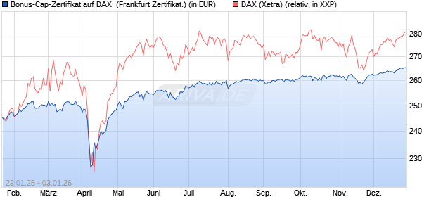 Bonus-Cap-Zertifikat auf DAX [Vontobel] (WKN: VG3T81) Chart