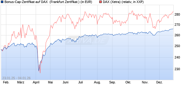 Bonus-Cap-Zertifikat auf DAX [Vontobel] (WKN: VG3T8C) Chart