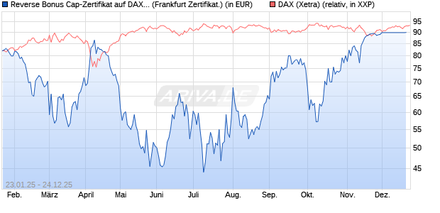 Reverse Bonus Cap-Zertifikat auf DAX [Vontobel] (WKN: VG3UB5) Chart