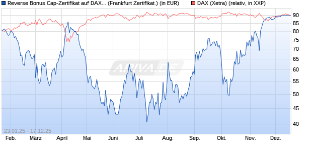 Reverse Bonus Cap-Zertifikat auf DAX [Vontobel] (WKN: VG3UCA) Chart
