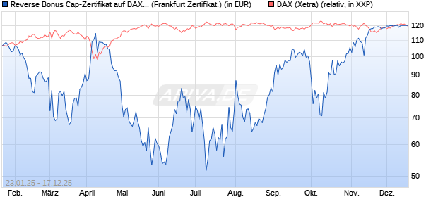 Reverse Bonus Cap-Zertifikat auf DAX [Vontobel] (WKN: VG3UCG) Chart