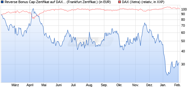 Reverse Bonus Cap-Zertifikat auf DAX [Vontobel] (WKN: VG3UBP) Chart