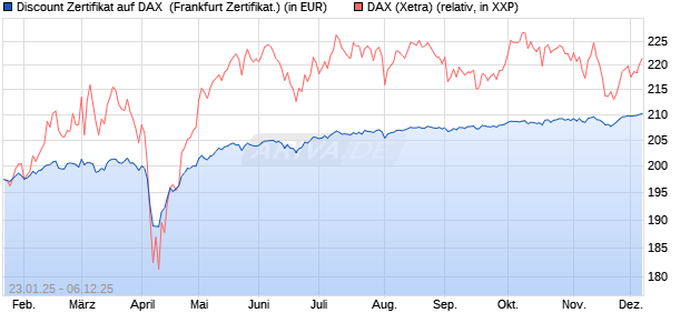 Discount Zertifikat auf DAX [Vontobel] (WKN: VG3UEZ) Chart