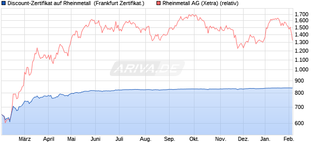 Discount-Zertifikat auf Rheinmetall [DZ BANK AG] (WKN: DY2PY5) Chart