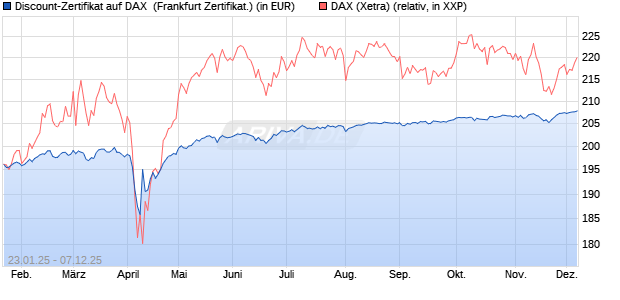 Discount-Zertifikat auf DAX [DZ BANK AG] (WKN: DY2QL9) Chart
