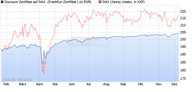 Discount-Zertifikat auf DAX [DZ BANK AG] (WKN: DY2QMD) Chart