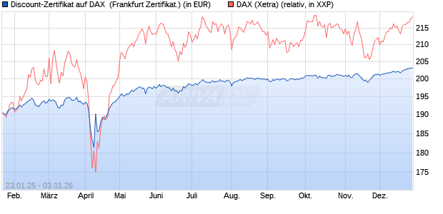 Discount-Zertifikat auf DAX [DZ BANK AG] (WKN: DY2QMJ) Chart