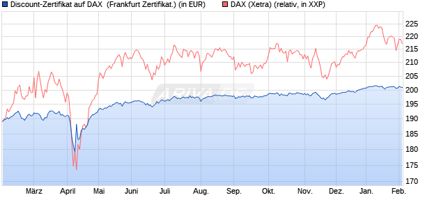 Discount-Zertifikat auf DAX [DZ BANK AG] (WKN: DY2QMP) Chart