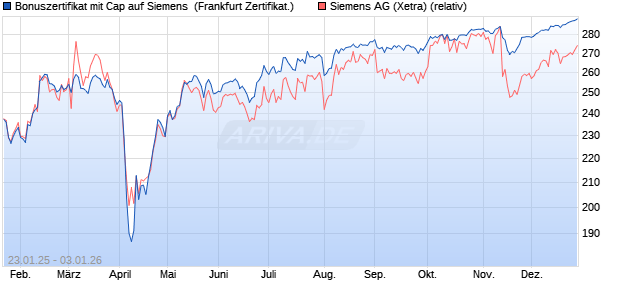 Bonuszertifikat mit Cap auf Siemens [DZ BANK AG] (WKN: DY2QQ1) Chart