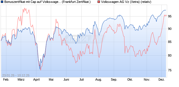 Bonuszertifikat mit Cap auf Volkswagen Vz [DZ BANK . (WKN: DY2QRA) Chart