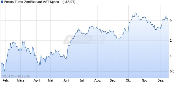 Endlos-Turbo-Zertifikat auf AST SpaceMobile Inc [Lan. (WKN: LX47NF) Chart