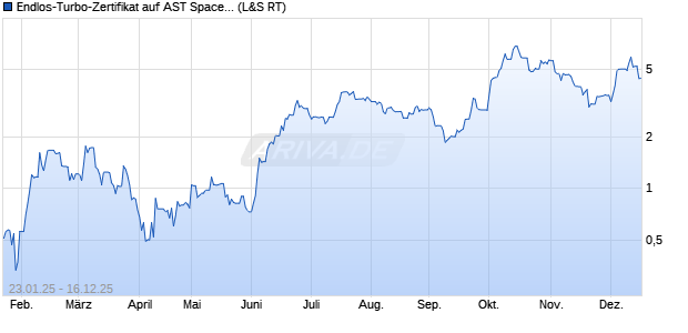 Endlos-Turbo-Zertifikat auf AST SpaceMobile Inc [Lan. (WKN: LX47NG) Chart
