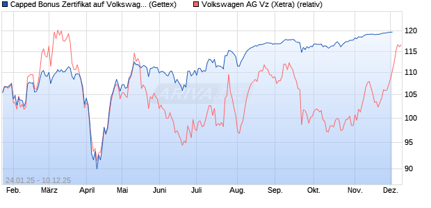 Capped Bonus Zertifikat auf Volkswagen Vz [Goldma. (WKN: GJ9YZT) Chart
