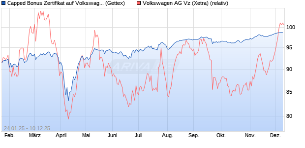 Capped Bonus Zertifikat auf Volkswagen Vz [Goldma. (WKN: GJ9Z1F) Chart
