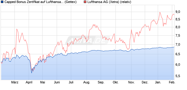 Capped Bonus Zertifikat auf Lufthansa [Goldman Sac. (WKN: GJ9Z1M) Chart