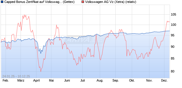 Capped Bonus Zertifikat auf Volkswagen Vz [Goldma. (WKN: GJ9Z2E) Chart