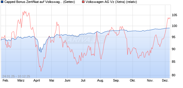 Capped Bonus Zertifikat auf Volkswagen Vz [Goldma. (WKN: GJ9Z2M) Chart