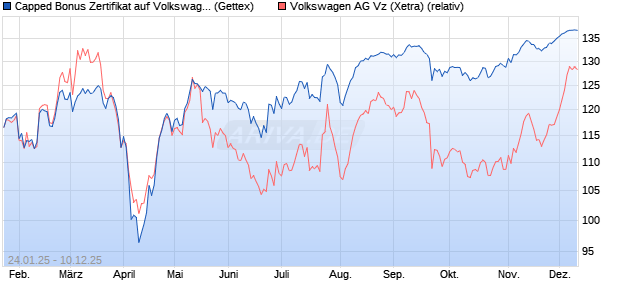Capped Bonus Zertifikat auf Volkswagen Vz [Goldma. (WKN: GJ9Z2R) Chart