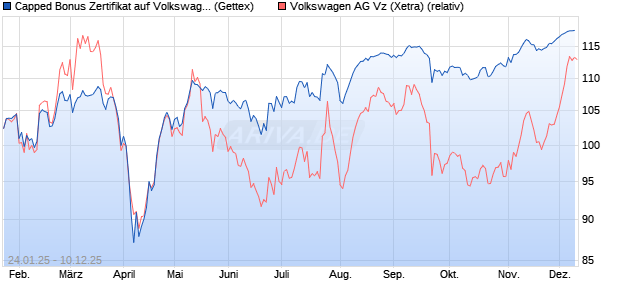 Capped Bonus Zertifikat auf Volkswagen Vz [Goldma. (WKN: GJ9Z2S) Chart
