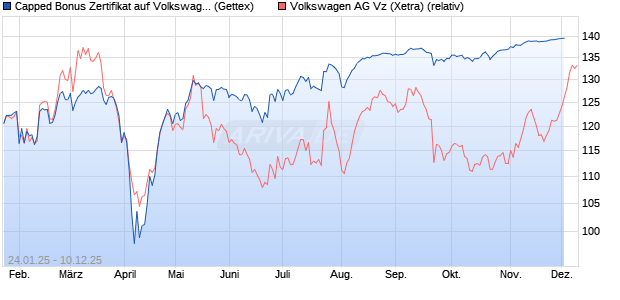 Capped Bonus Zertifikat auf Volkswagen Vz [Goldma. (WKN: GJ9Z2T) Chart