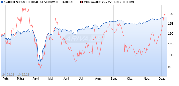 Capped Bonus Zertifikat auf Volkswagen Vz [Goldma. (WKN: GJ9Z3C) Chart