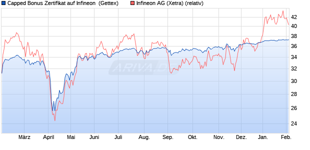 Capped Bonus Zertifikat auf Infineon [Goldman Sach. (WKN: GJ9Z3T) Chart