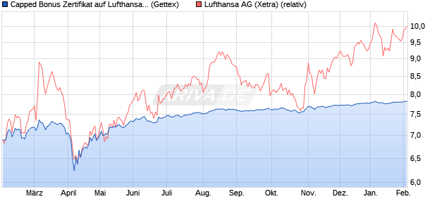 Capped Bonus Zertifikat auf Lufthansa [Goldman Sac. (WKN: GJ9Z3X) Chart