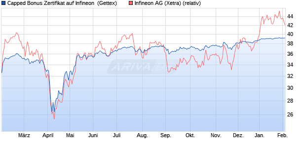 Capped Bonus Zertifikat auf Infineon [Goldman Sach. (WKN: GJ9Z41) Chart