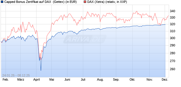 Capped Bonus Zertifikat auf DAX [Goldman Sachs Ba. (WKN: GJ9Z5Q) Chart