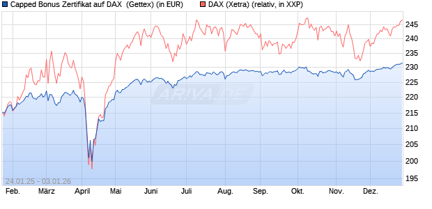 Capped Bonus Zertifikat auf DAX [Goldman Sachs Ba. (WKN: GJ9Z5V) Chart