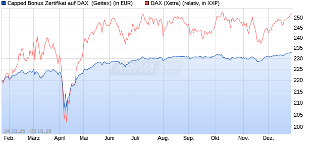 Capped Bonus Zertifikat auf DAX [Goldman Sachs Ba. (WKN: GJ9Z5W) Chart
