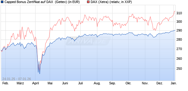 Capped Bonus Zertifikat auf DAX [Goldman Sachs Ba. (WKN: GJ9Z5X) Chart