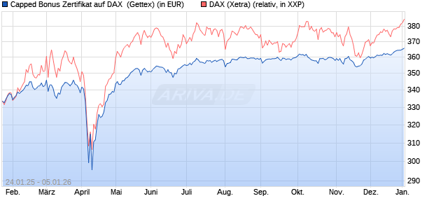 Capped Bonus Zertifikat auf DAX [Goldman Sachs Ba. (WKN: GJ9Z67) Chart