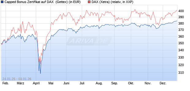 Capped Bonus Zertifikat auf DAX [Goldman Sachs Ba. (WKN: GJ9Z69) Chart