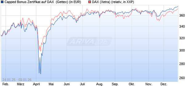 Capped Bonus Zertifikat auf DAX [Goldman Sachs Ba. (WKN: GJ9Z6B) Chart