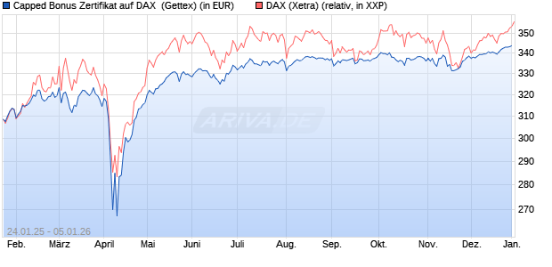 Capped Bonus Zertifikat auf DAX [Goldman Sachs Ba. (WKN: GJ9Z6T) Chart