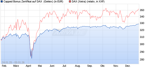Capped Bonus Zertifikat auf DAX [Goldman Sachs Ba. (WKN: GJ9Z6V) Chart