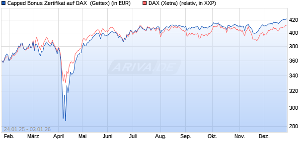 Capped Bonus Zertifikat auf DAX [Goldman Sachs Ba. (WKN: GJ9Z6Z) Chart