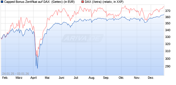 Capped Bonus Zertifikat auf DAX [Goldman Sachs Ba. (WKN: GJ9Z7E) Chart