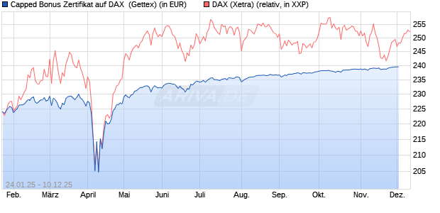 Capped Bonus Zertifikat auf DAX [Goldman Sachs Ba. (WKN: GJ9Z7H) Chart