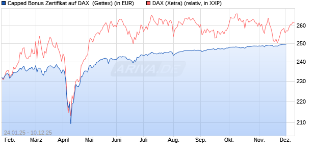 Capped Bonus Zertifikat auf DAX [Goldman Sachs Ba. (WKN: GJ9Z81) Chart