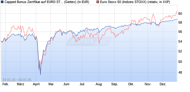 Capped Bonus Zertifikat auf EURO STOXX 50 [Goldm. (WKN: GJ9Z8A) Chart