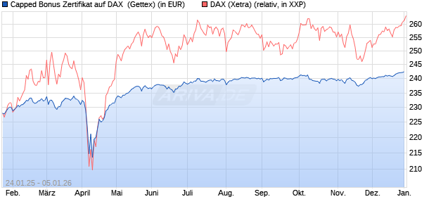 Capped Bonus Zertifikat auf DAX [Goldman Sachs Ba. (WKN: GJ9Z8E) Chart