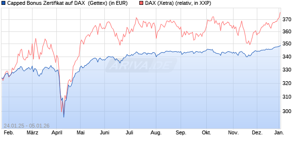 Capped Bonus Zertifikat auf DAX [Goldman Sachs Ba. (WKN: GJ9Z8J) Chart