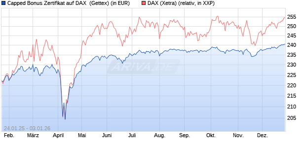 Capped Bonus Zertifikat auf DAX [Goldman Sachs Ba. (WKN: GJ9Z8M) Chart