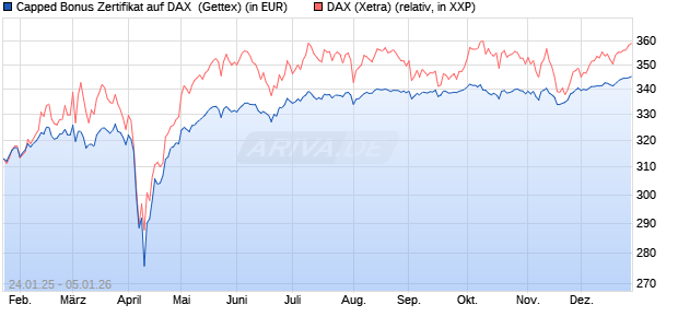 Capped Bonus Zertifikat auf DAX [Goldman Sachs Ba. (WKN: GJ9Z8V) Chart