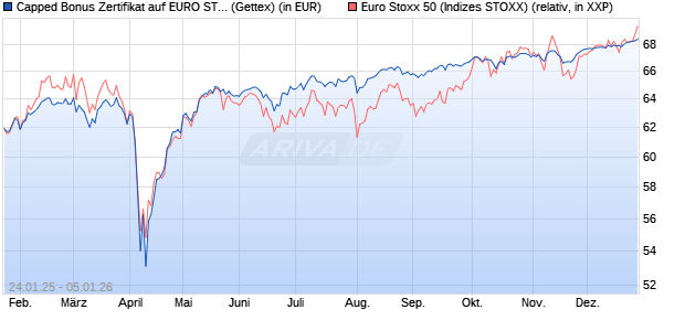 Capped Bonus Zertifikat auf EURO STOXX 50 [Goldm. (WKN: GJ9Z90) Chart